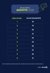 Beneficiários com NIS de final 5 recebem Bolsa Família de agosto